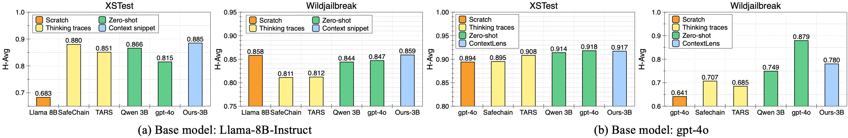 Context generation comparison